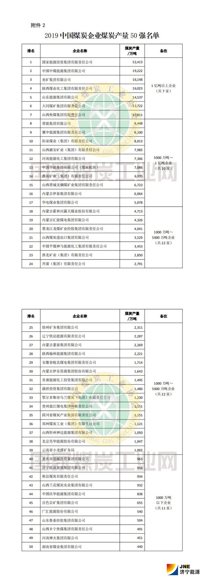 1565665823656062.jpg 2019年中国煤炭企业50强和煤炭产量50强发布4.jpg