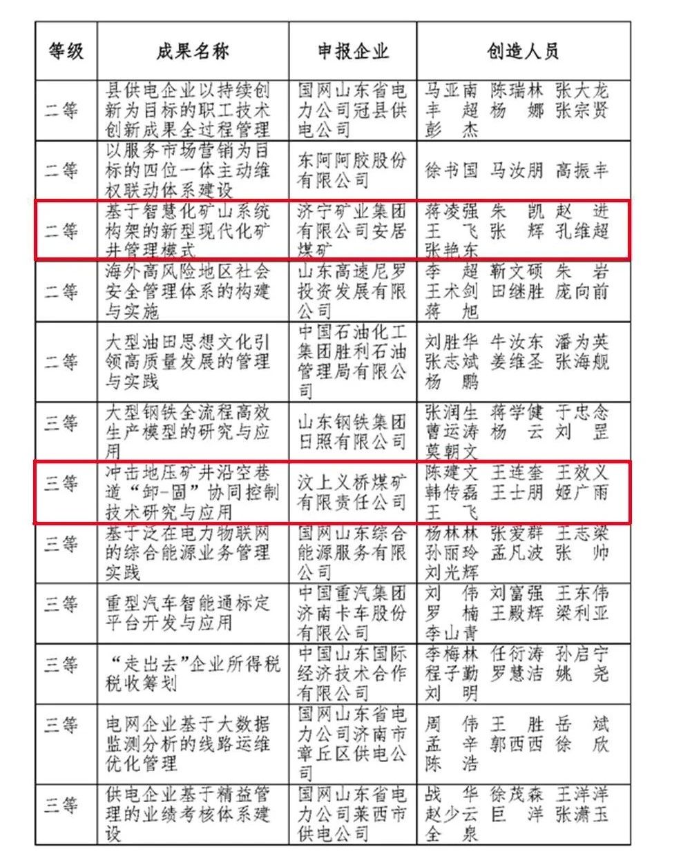 1604973024589675.jpg 喜讯丨安居煤矿、义桥煤矿荣获第三十四届山东省企业管理现代化创新成果二等奖、三等奖2.jpg