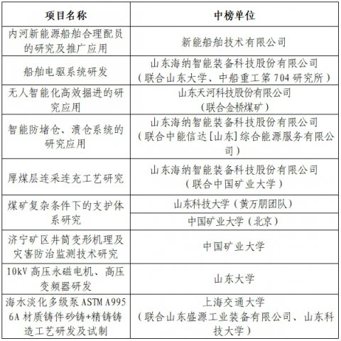 开云线上平台（集团）官方网站关于2025年度重大科技攻关揭榜悬赏项目（第一批）中榜单位的公示